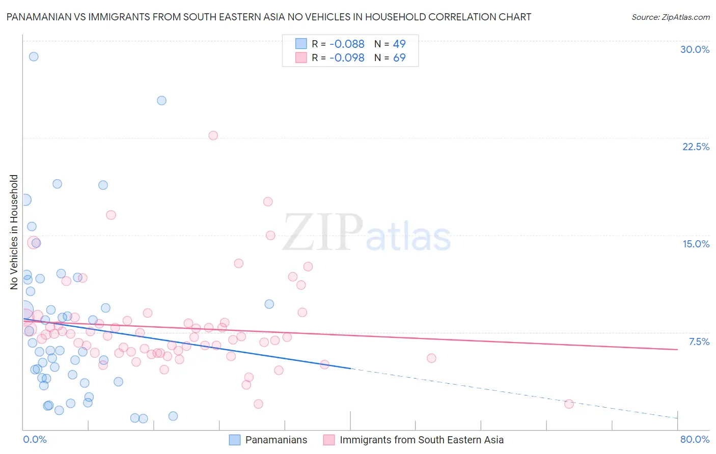 Panamanian vs Immigrants from South Eastern Asia No Vehicles in Household