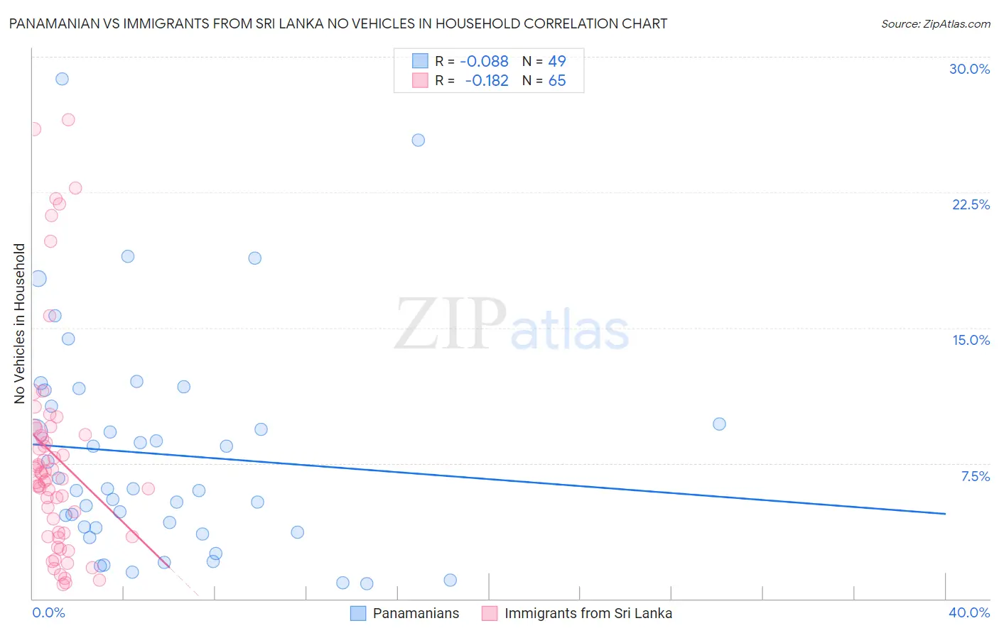 Panamanian vs Immigrants from Sri Lanka No Vehicles in Household