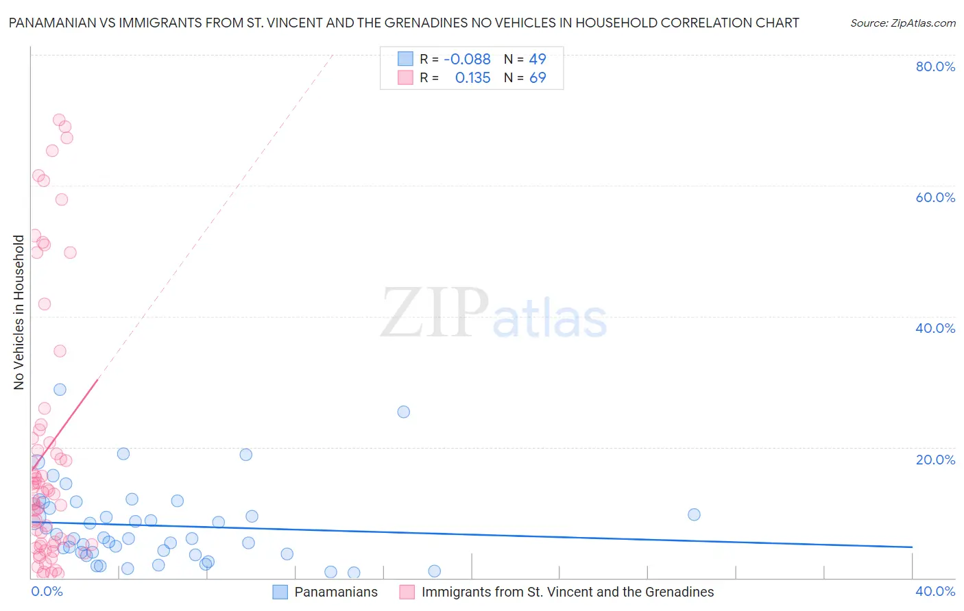 Panamanian vs Immigrants from St. Vincent and the Grenadines No Vehicles in Household