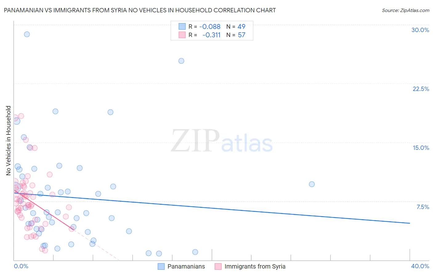 Panamanian vs Immigrants from Syria No Vehicles in Household