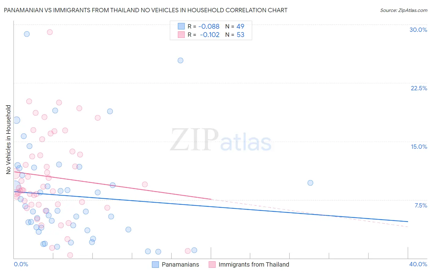 Panamanian vs Immigrants from Thailand No Vehicles in Household