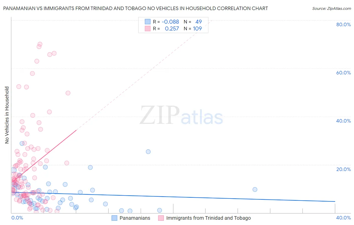 Panamanian vs Immigrants from Trinidad and Tobago No Vehicles in Household