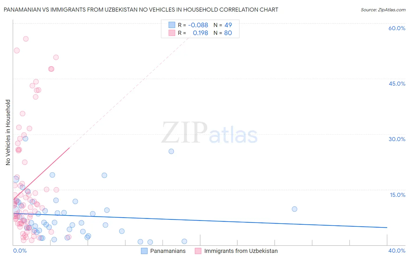 Panamanian vs Immigrants from Uzbekistan No Vehicles in Household