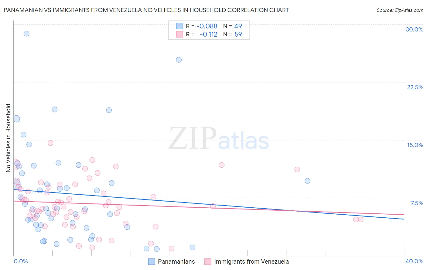Panamanian vs Immigrants from Venezuela No Vehicles in Household
