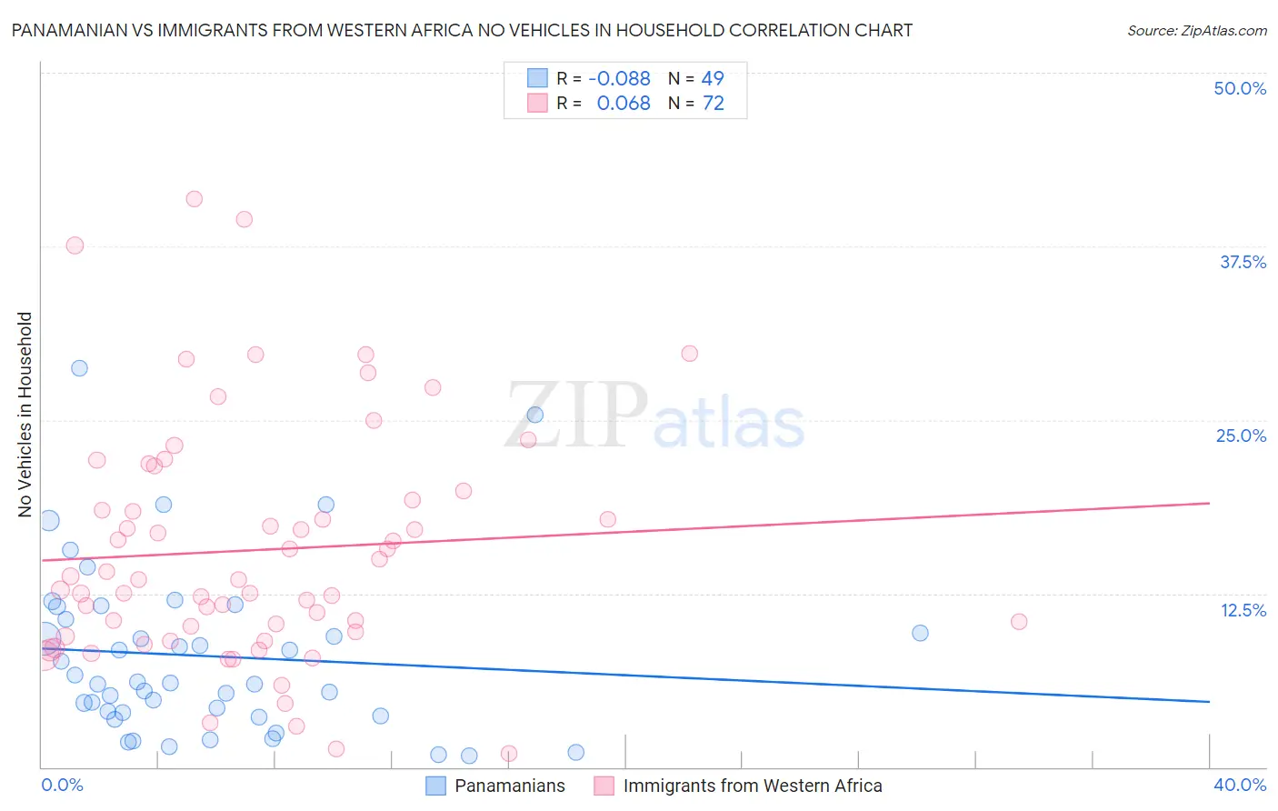 Panamanian vs Immigrants from Western Africa No Vehicles in Household
