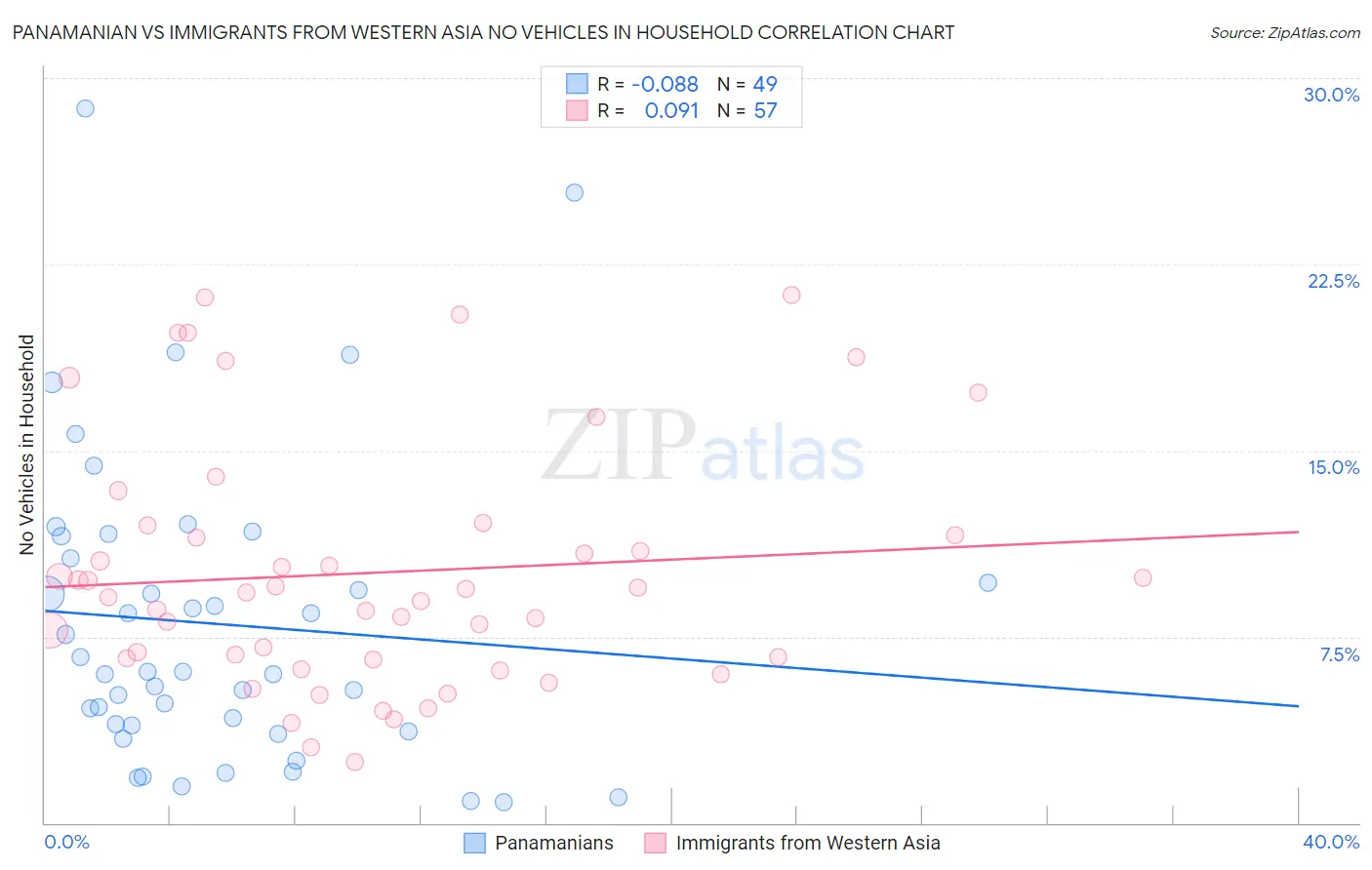Panamanian vs Immigrants from Western Asia No Vehicles in Household