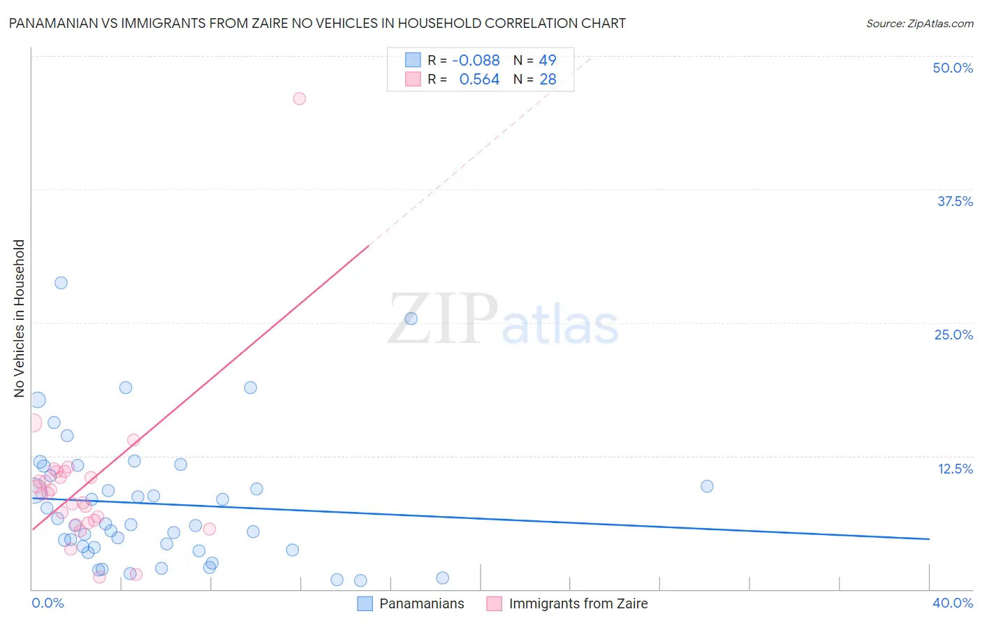 Panamanian vs Immigrants from Zaire No Vehicles in Household