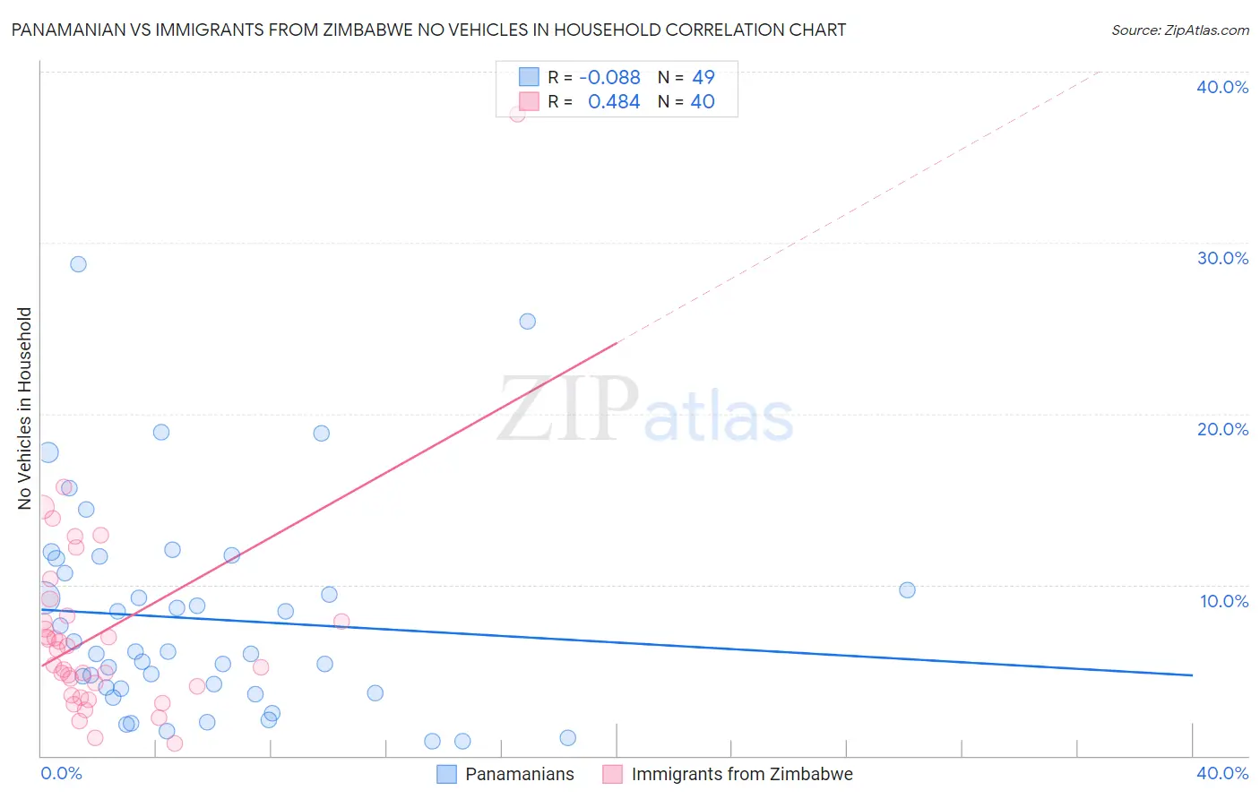 Panamanian vs Immigrants from Zimbabwe No Vehicles in Household