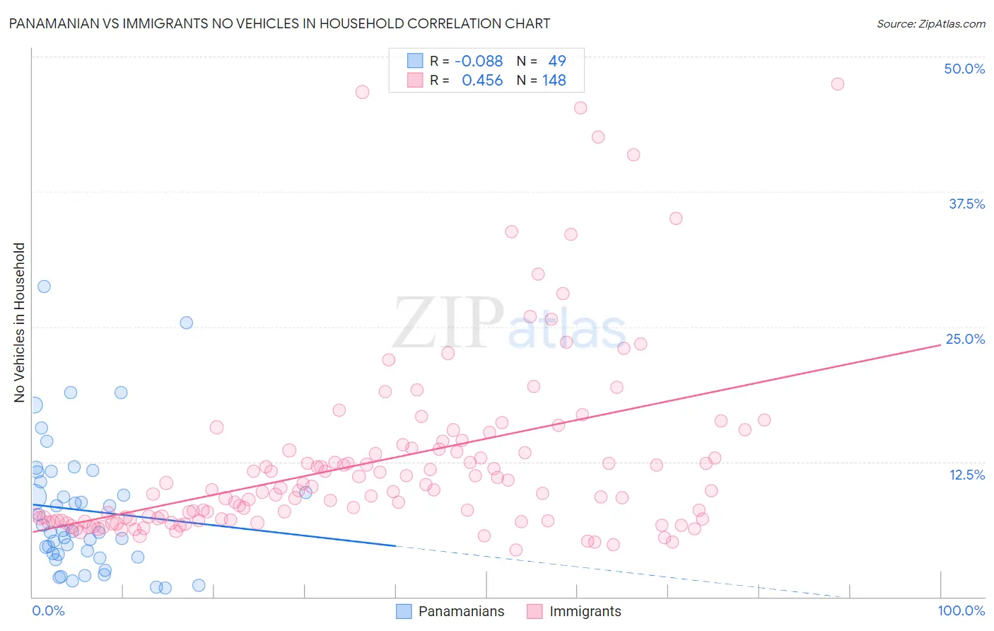 Panamanian vs Immigrants No Vehicles in Household