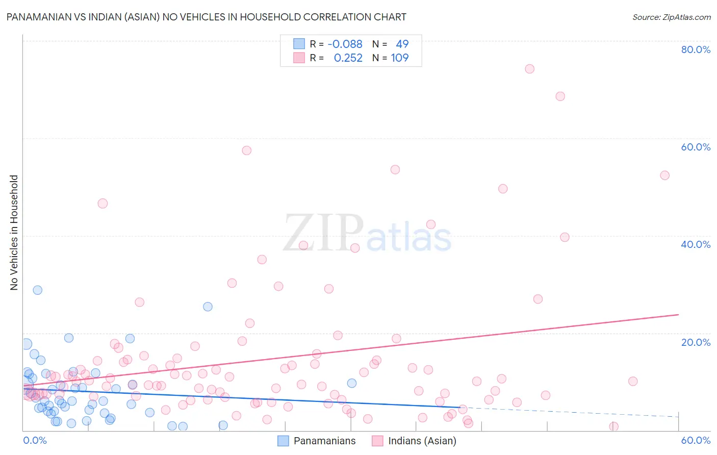 Panamanian vs Indian (Asian) No Vehicles in Household