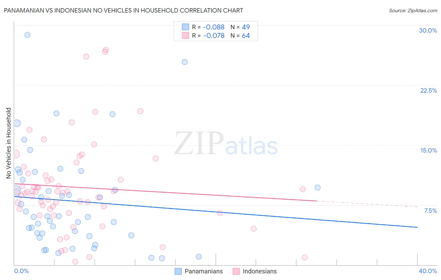 Panamanian vs Indonesian No Vehicles in Household