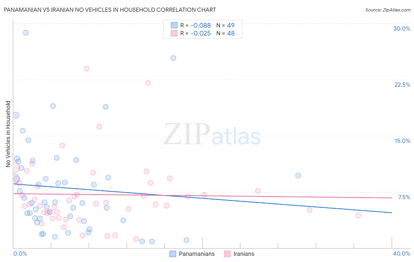 Panamanian vs Iranian No Vehicles in Household