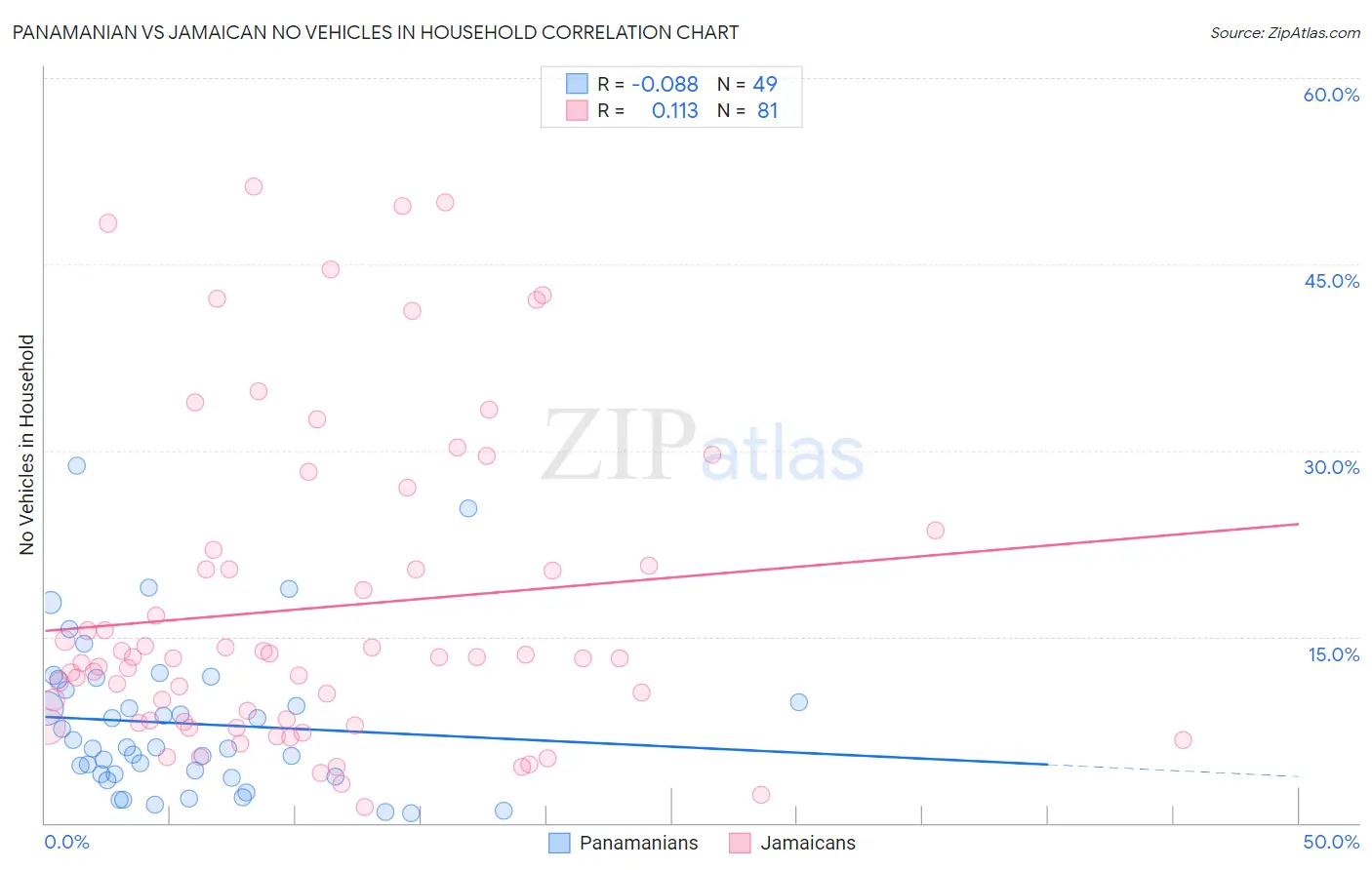Panamanian vs Jamaican No Vehicles in Household