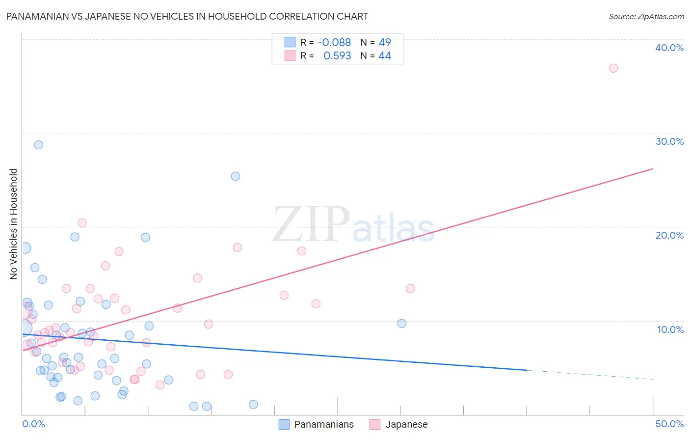Panamanian vs Japanese No Vehicles in Household