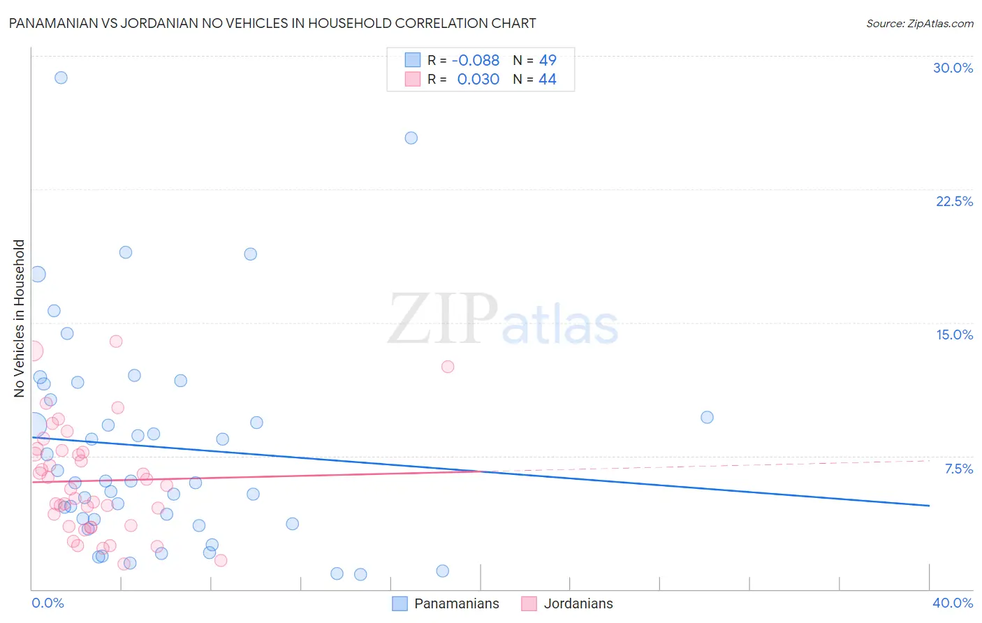 Panamanian vs Jordanian No Vehicles in Household