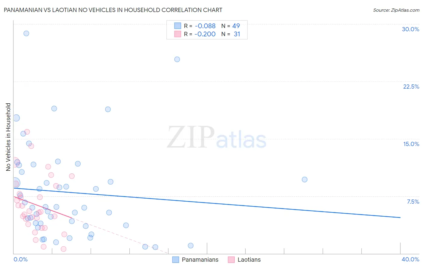 Panamanian vs Laotian No Vehicles in Household