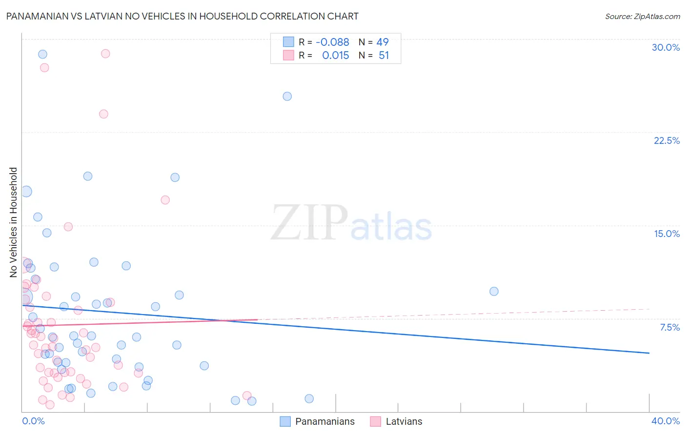 Panamanian vs Latvian No Vehicles in Household