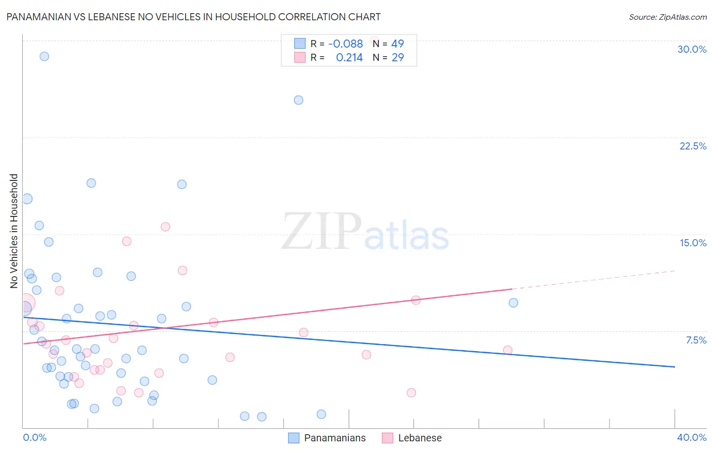 Panamanian vs Lebanese No Vehicles in Household
