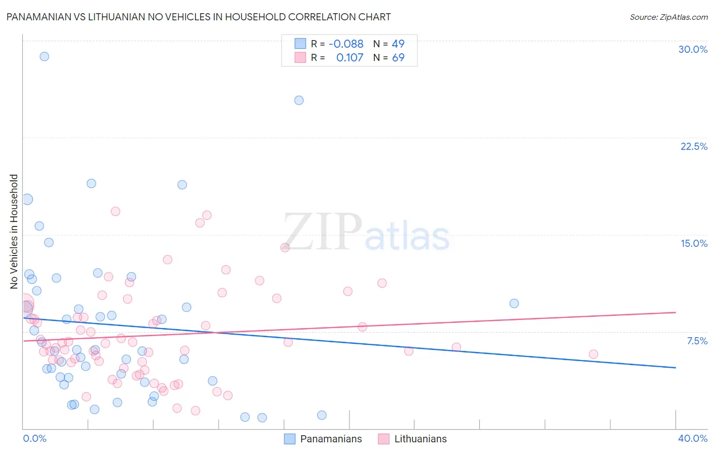 Panamanian vs Lithuanian No Vehicles in Household