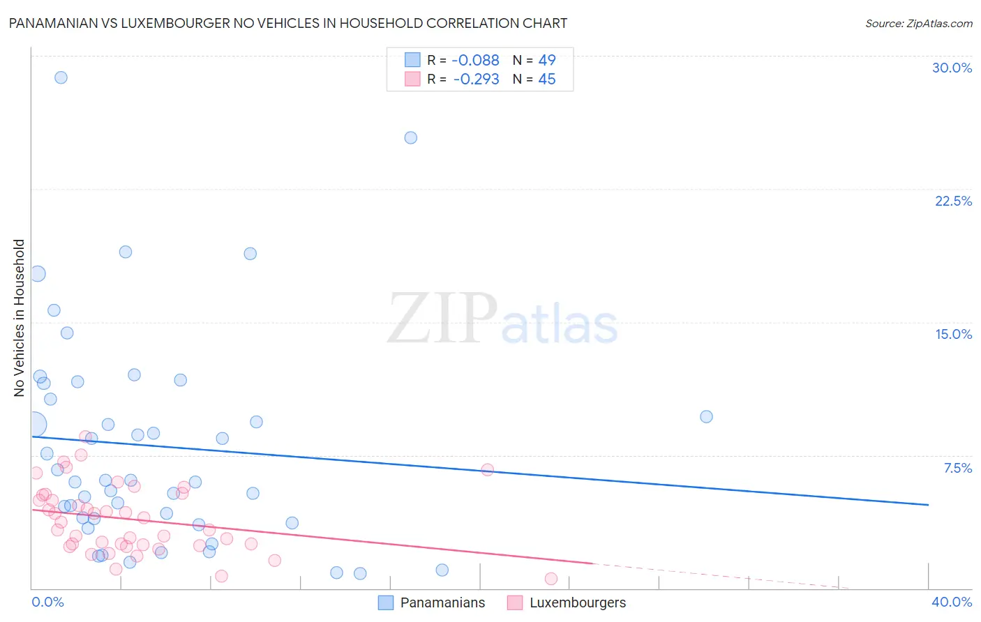 Panamanian vs Luxembourger No Vehicles in Household