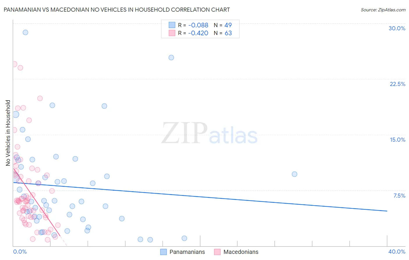 Panamanian vs Macedonian No Vehicles in Household