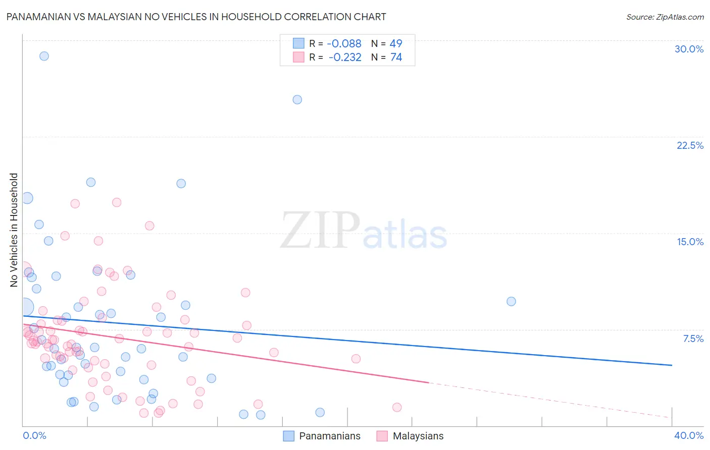 Panamanian vs Malaysian No Vehicles in Household