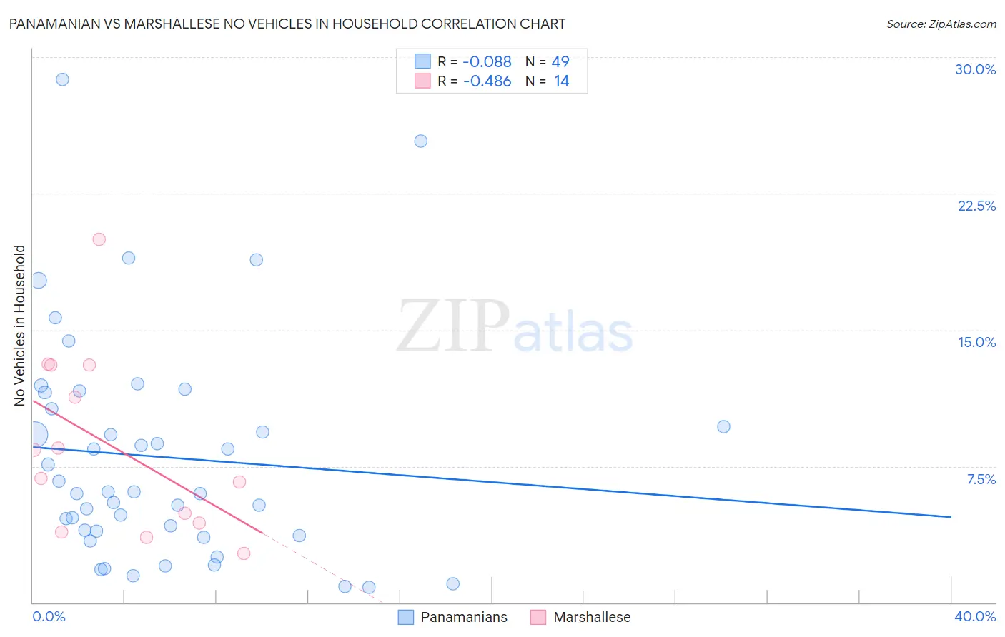 Panamanian vs Marshallese No Vehicles in Household