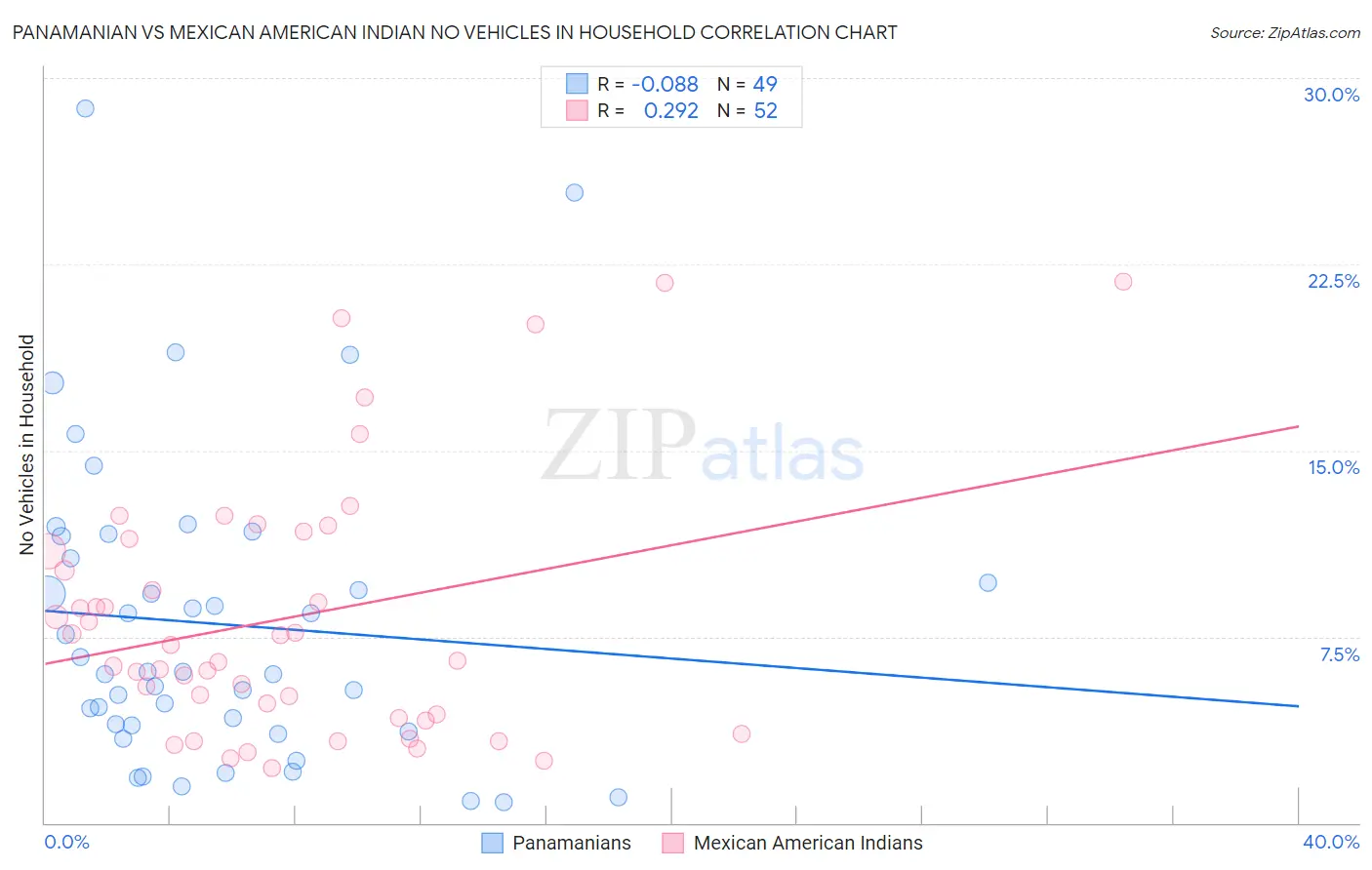 Panamanian vs Mexican American Indian No Vehicles in Household