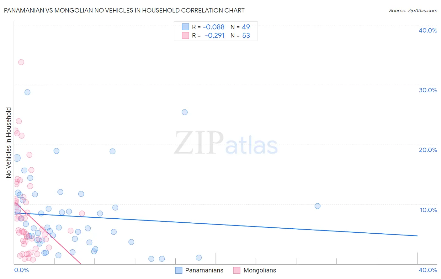 Panamanian vs Mongolian No Vehicles in Household