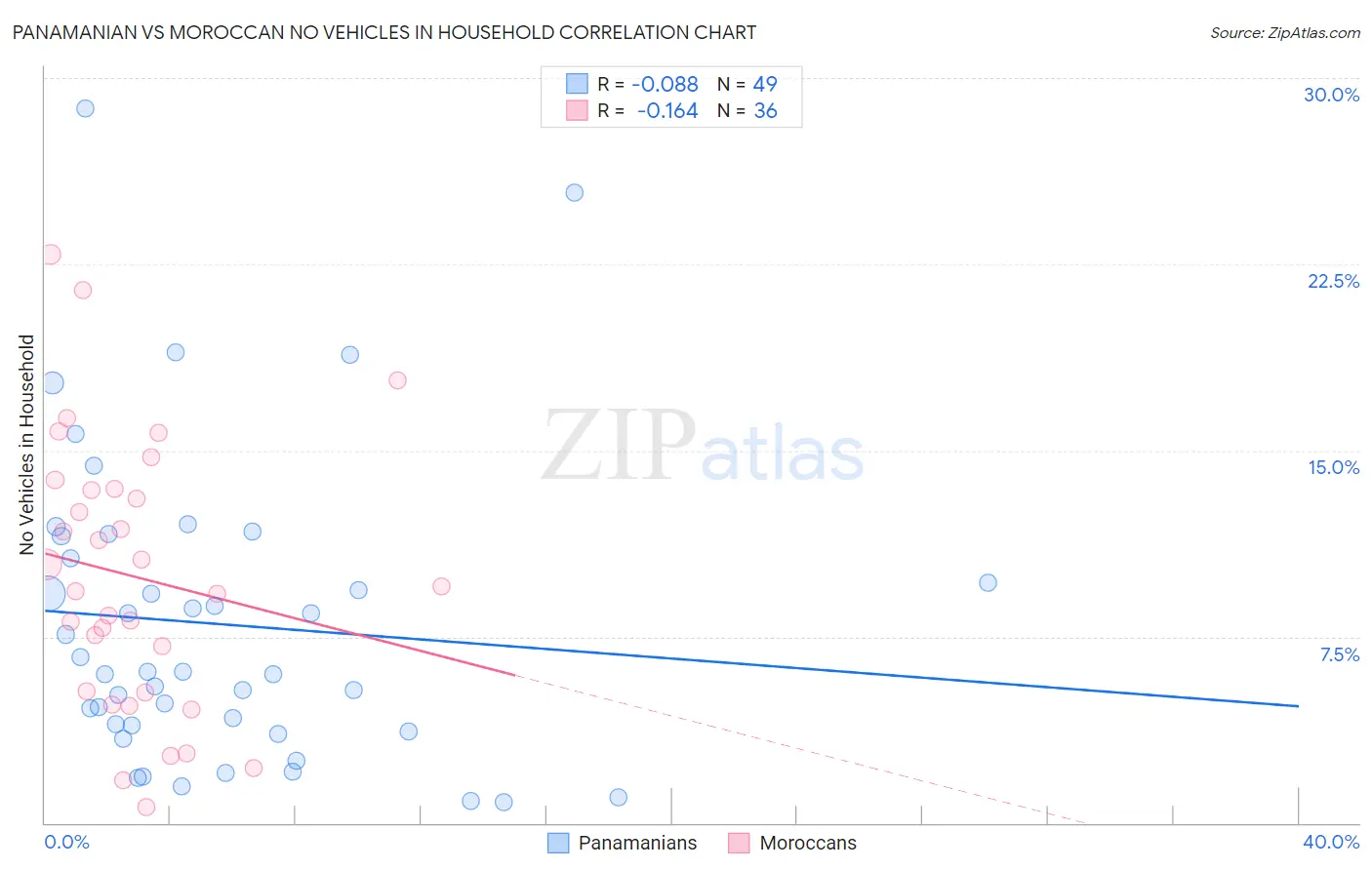 Panamanian vs Moroccan No Vehicles in Household
