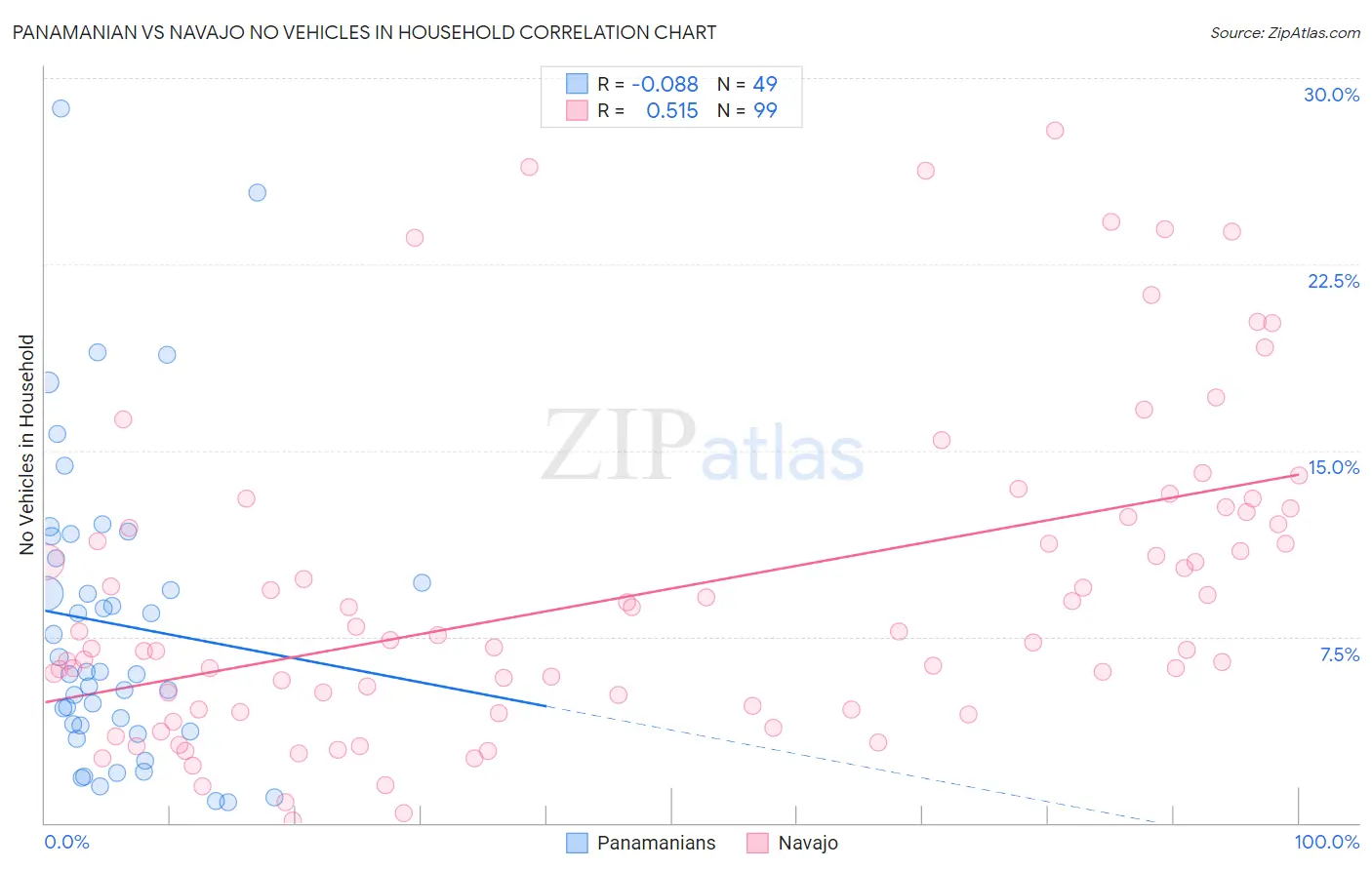 Panamanian vs Navajo No Vehicles in Household