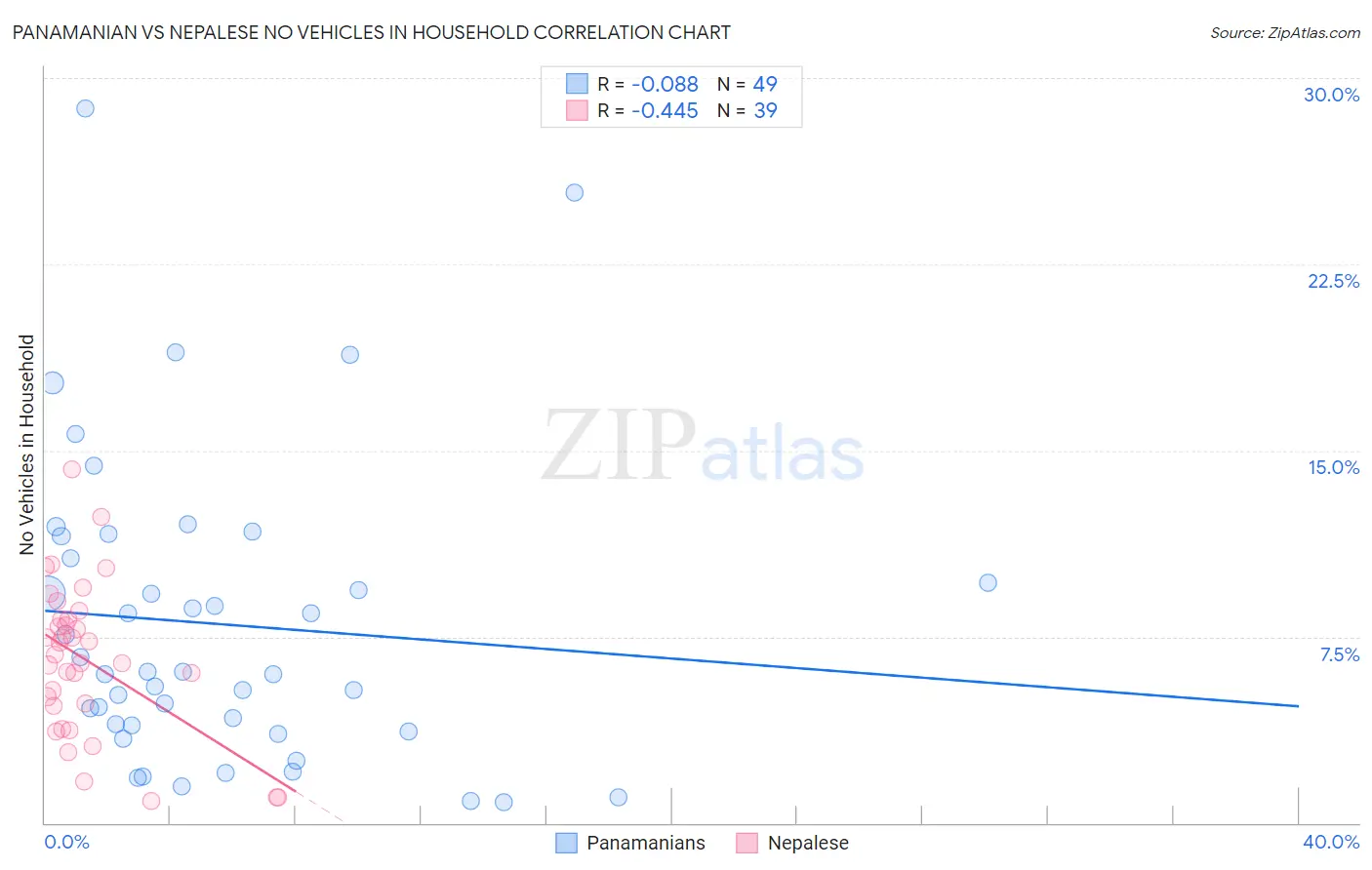 Panamanian vs Nepalese No Vehicles in Household