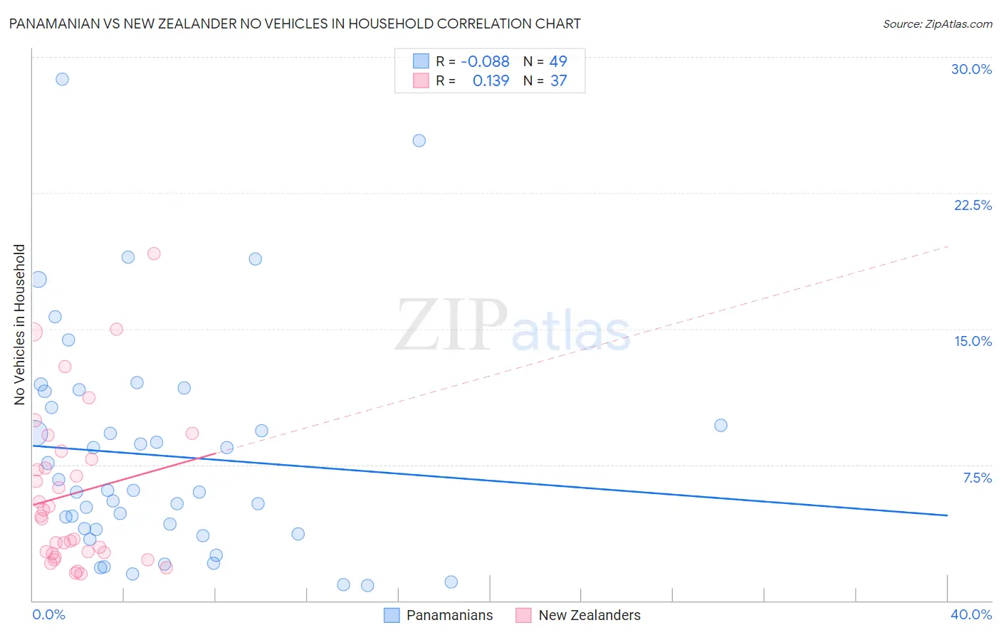 Panamanian vs New Zealander No Vehicles in Household