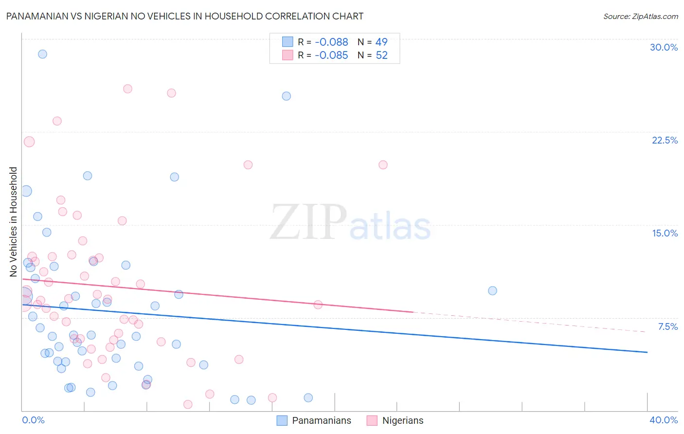 Panamanian vs Nigerian No Vehicles in Household