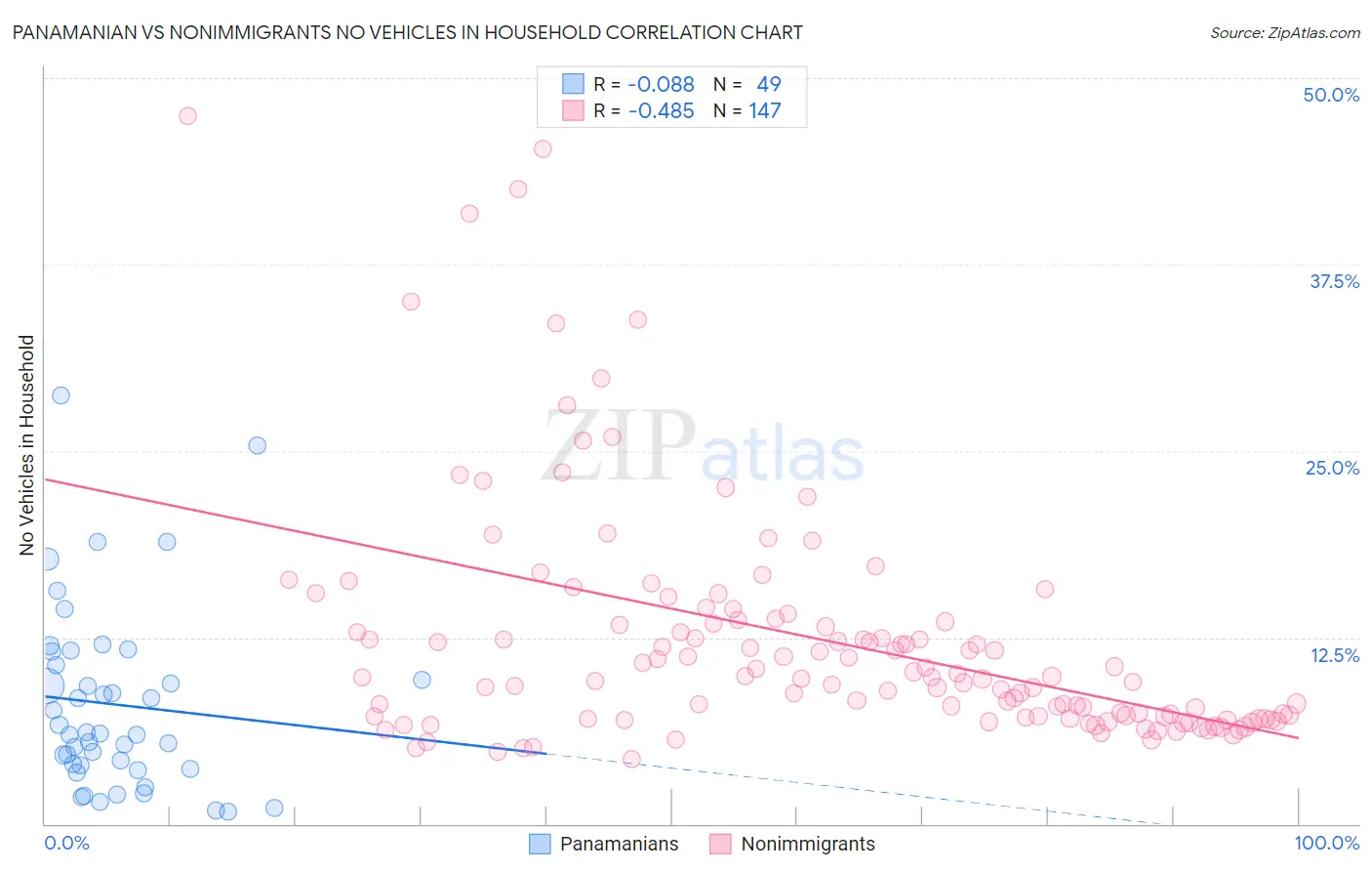 Panamanian vs Nonimmigrants No Vehicles in Household