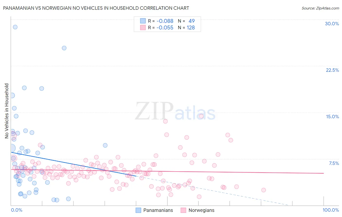 Panamanian vs Norwegian No Vehicles in Household