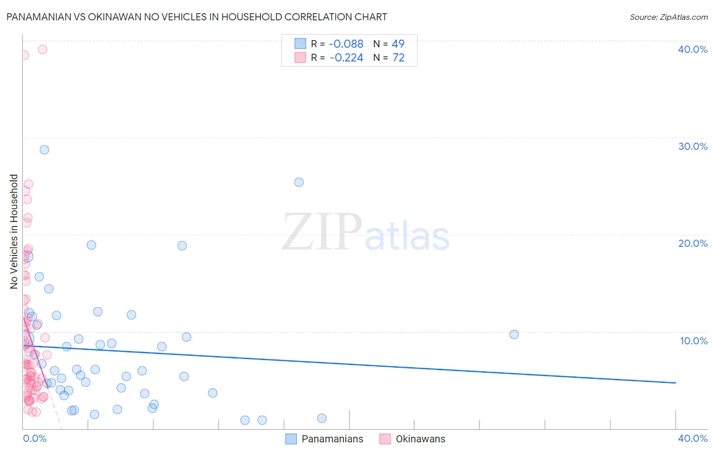Panamanian vs Okinawan No Vehicles in Household