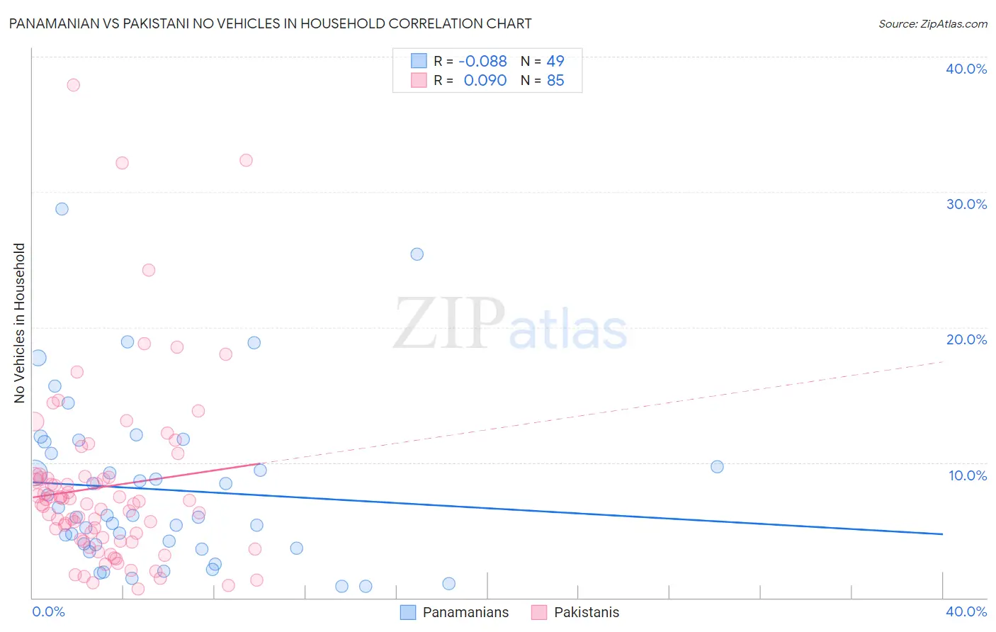 Panamanian vs Pakistani No Vehicles in Household