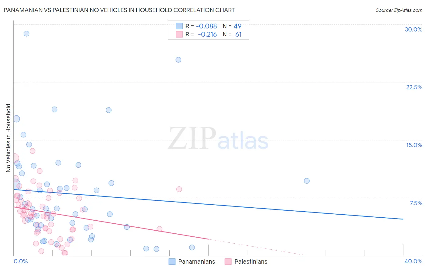 Panamanian vs Palestinian No Vehicles in Household