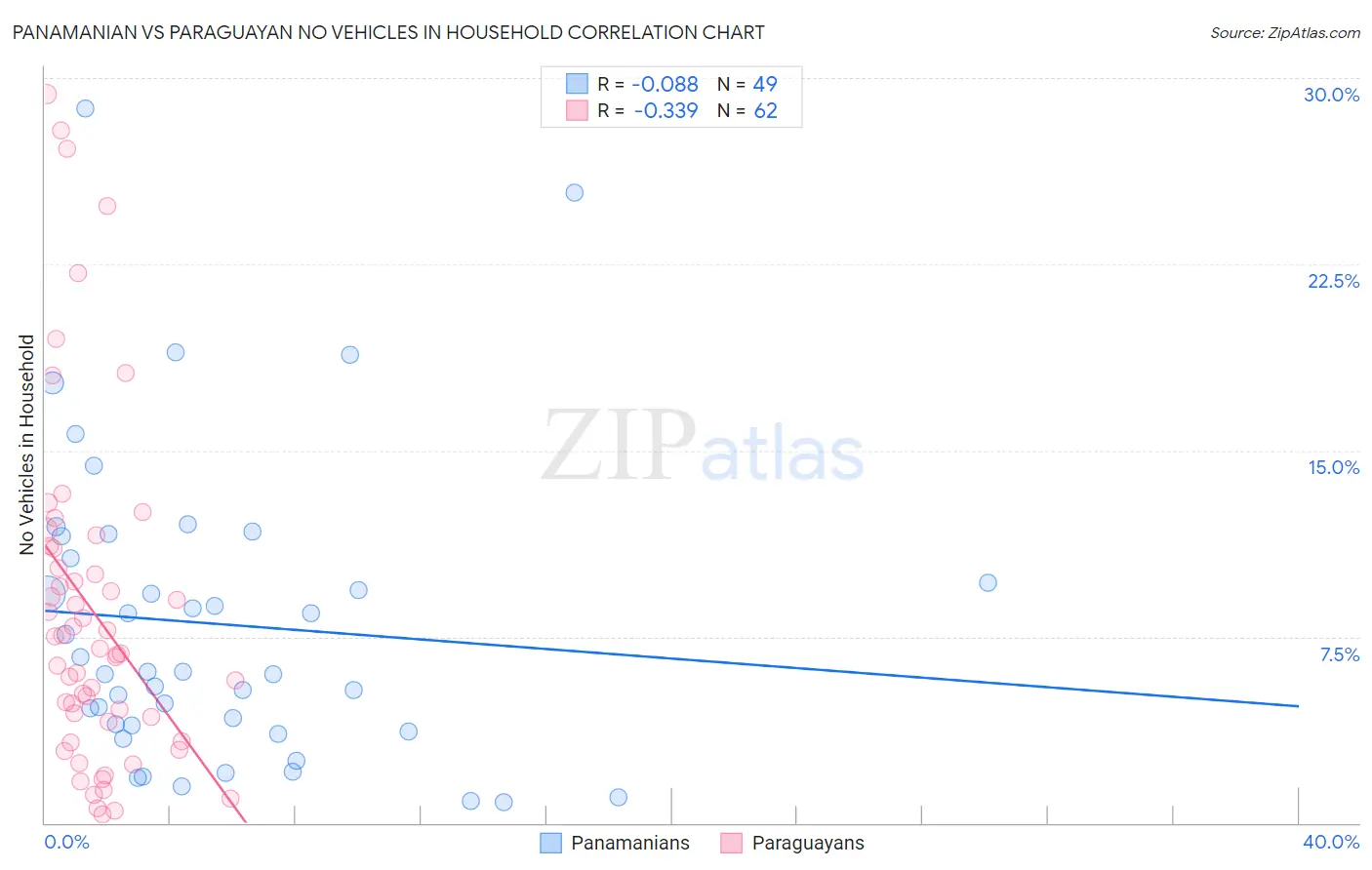 Panamanian vs Paraguayan No Vehicles in Household