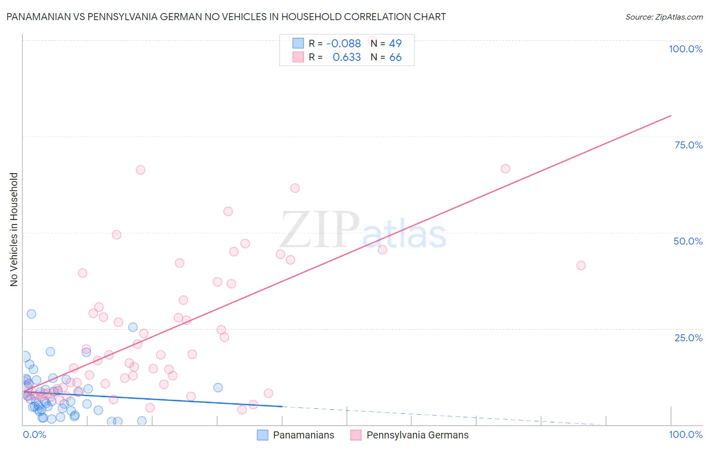 Panamanian vs Pennsylvania German No Vehicles in Household