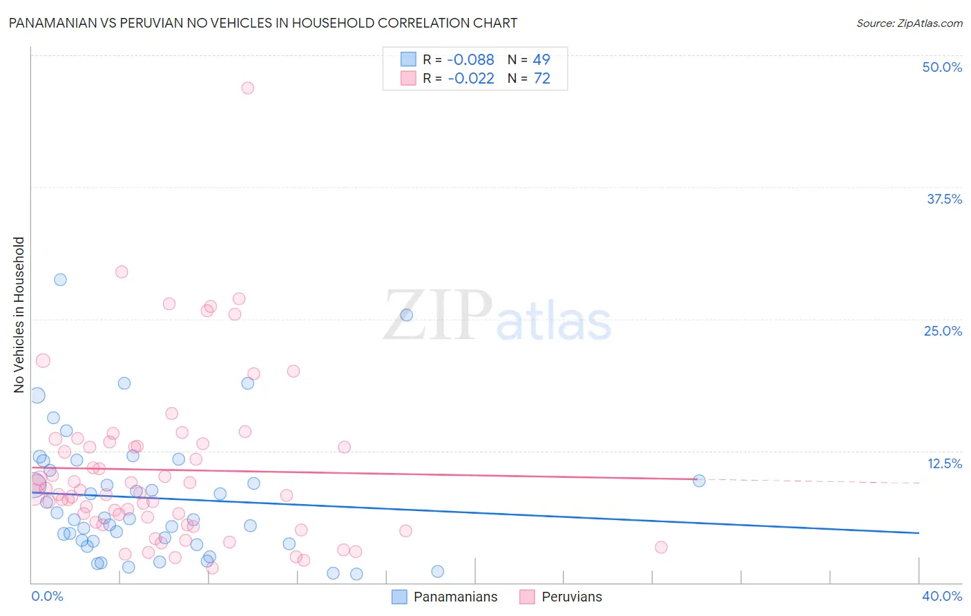 Panamanian vs Peruvian No Vehicles in Household