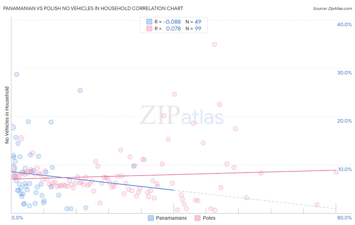 Panamanian vs Polish No Vehicles in Household