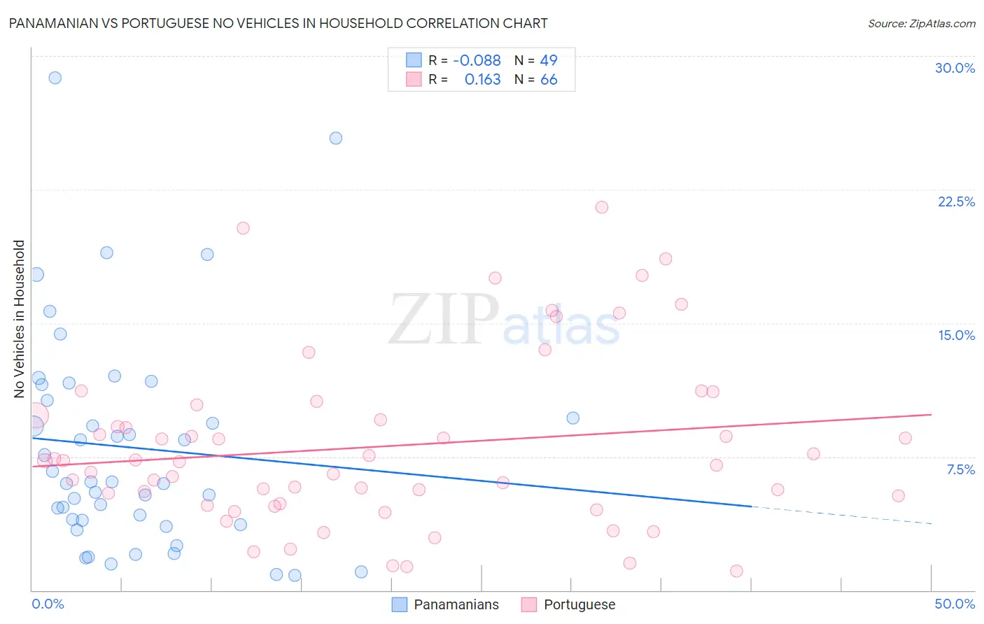 Panamanian vs Portuguese No Vehicles in Household