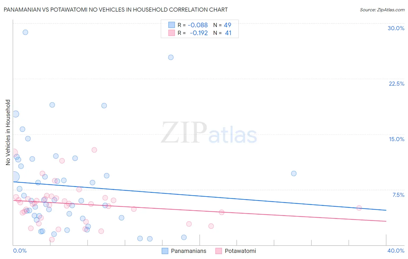 Panamanian vs Potawatomi No Vehicles in Household