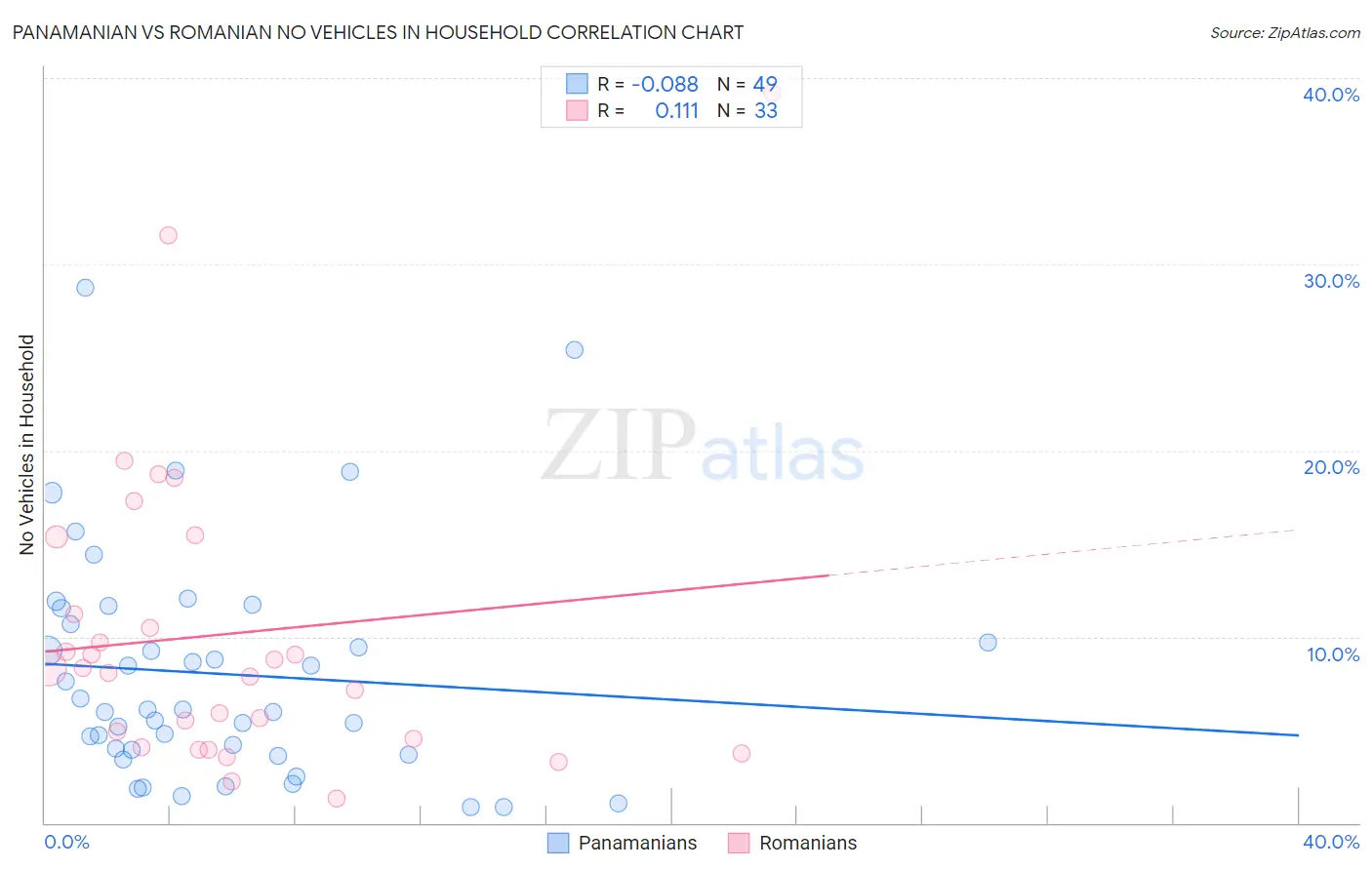 Panamanian vs Romanian No Vehicles in Household