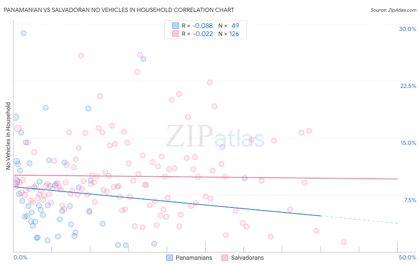 Panamanian vs Salvadoran No Vehicles in Household