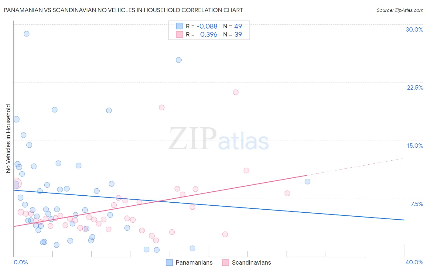 Panamanian vs Scandinavian No Vehicles in Household