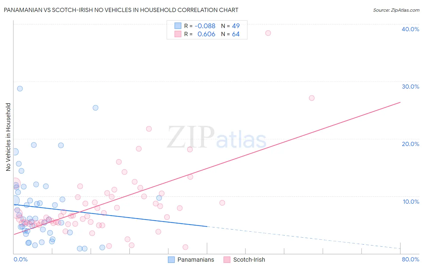 Panamanian vs Scotch-Irish No Vehicles in Household
