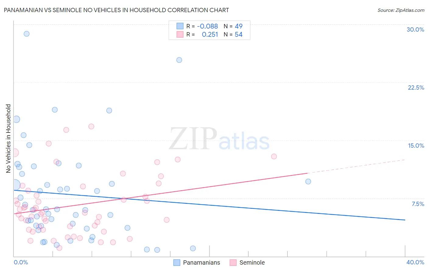 Panamanian vs Seminole No Vehicles in Household
